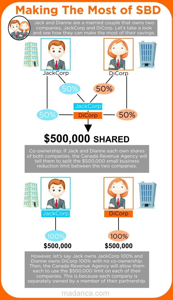 what-is-the-small-business-deduction-canada