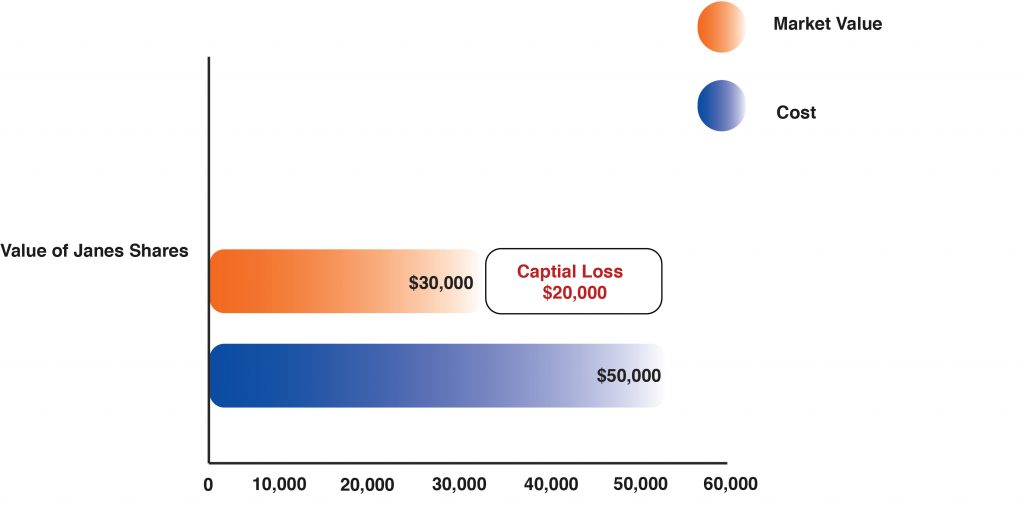 capital loss