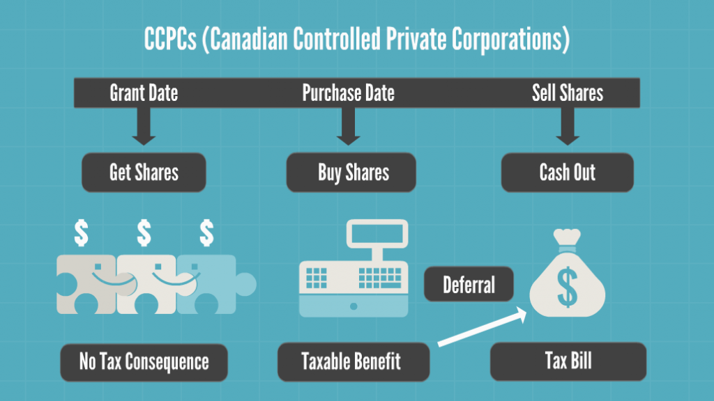 Tax Implications for Employee Stock Options CCPC