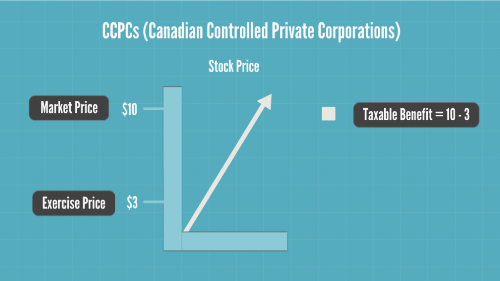 Employee Stock Options CCPC