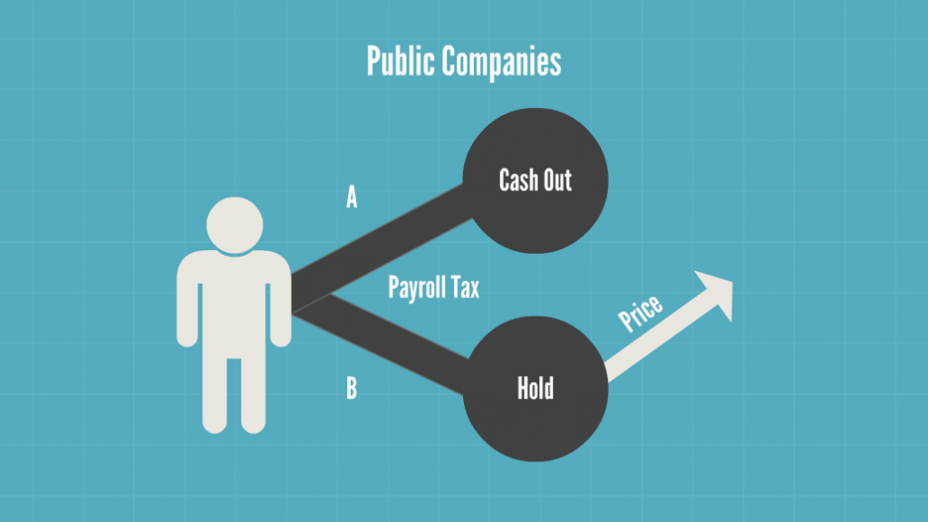 Decision Tree for Employee Stock Options for Public Companies 