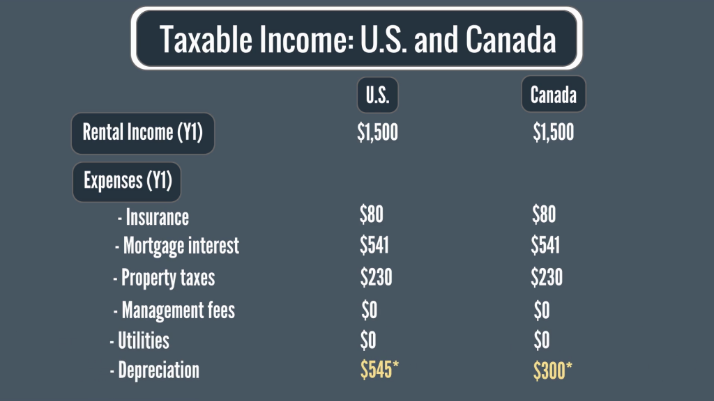 Taxable Income - U.S. & Canada