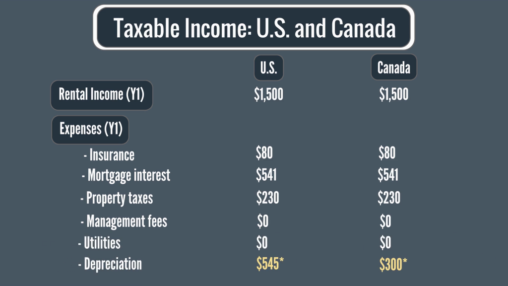 Tax Implications Of Canadian Investment In A Florida Rental Property -  Madan Ca