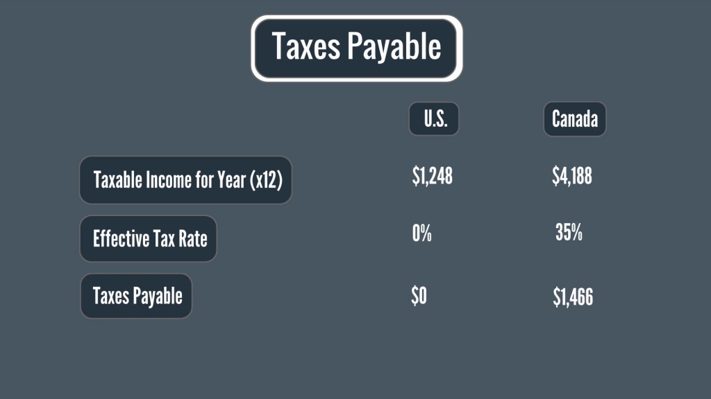 Taxes Payable