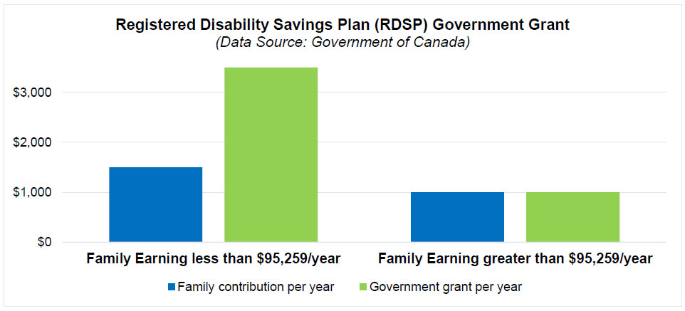 Registered Disability Savings Plan (RDSP) Government Grant