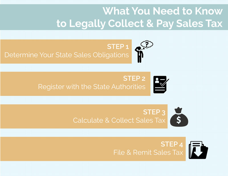 What Canadian Businesses Need To Know About U S Sales Tax Madan Ca