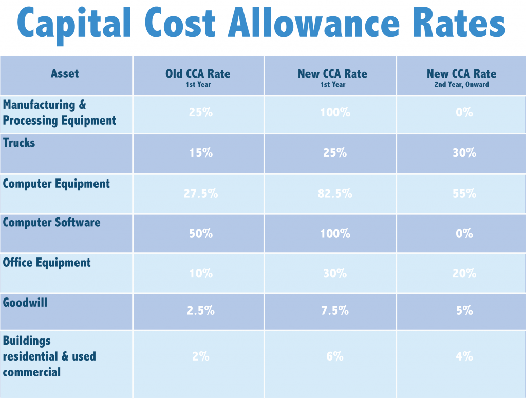 Capital Cost Allowance Rates