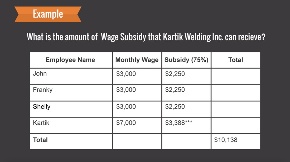 Amount of Wage Subsidy Kartik Welding Inc. Can Recieve