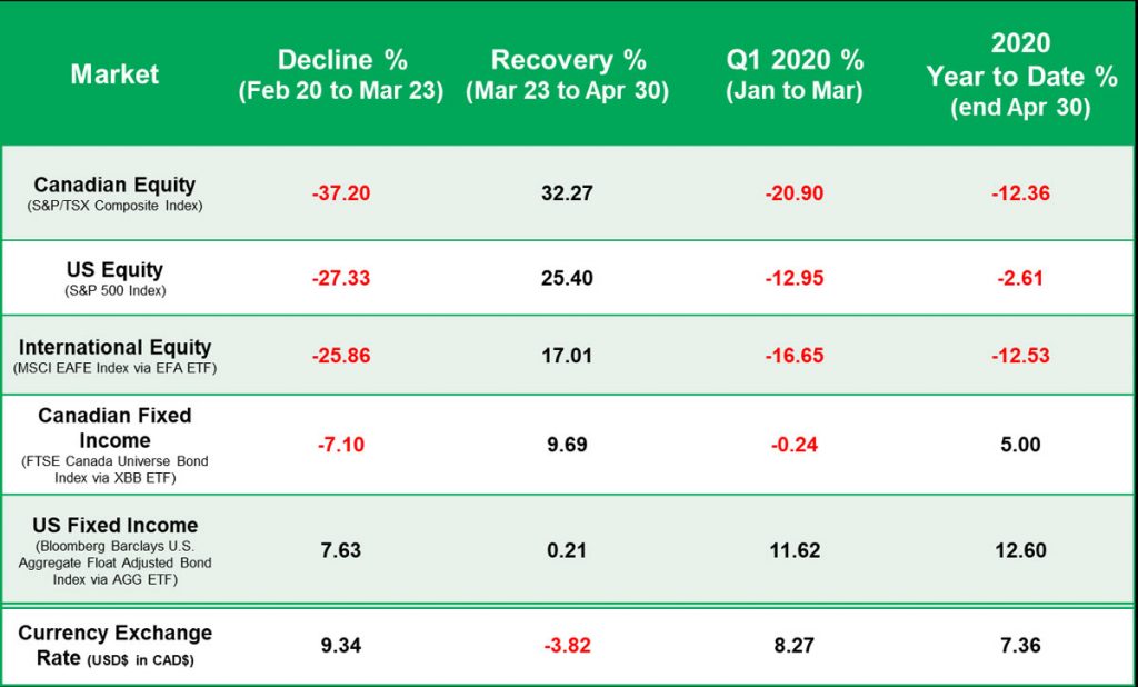 Market performance