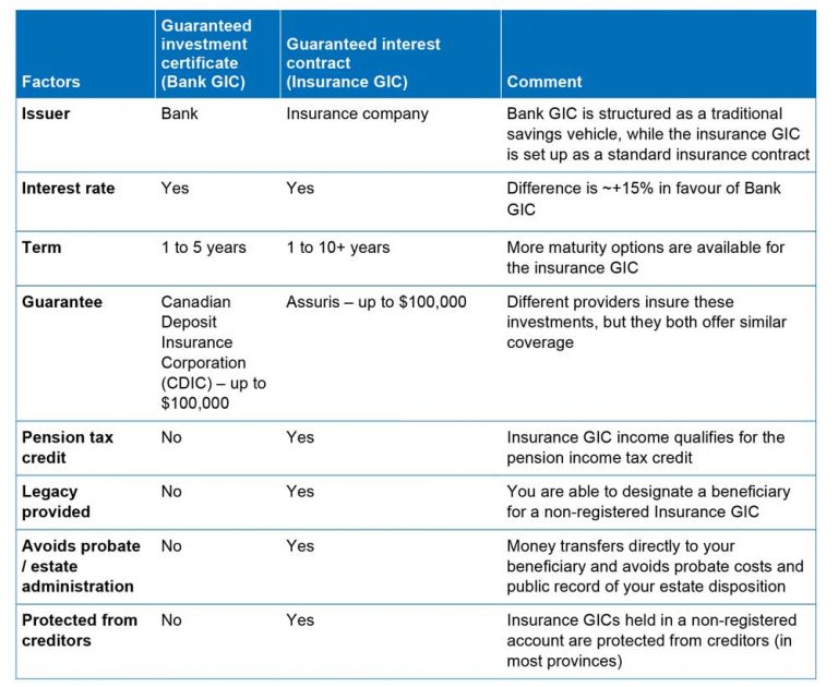 GIC versus GIC … What’s the difference? Time and money! - Madan CA