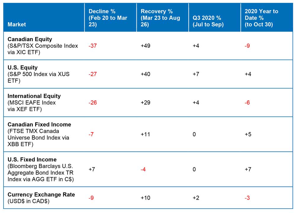 Market performance