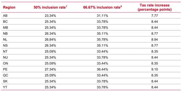 Capital Gains Inclusion Rate in Canada by Province