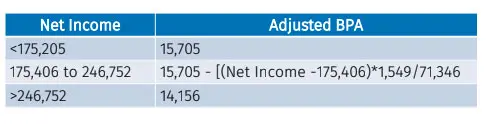 Adjusted Enhanced Basic Personal Amount