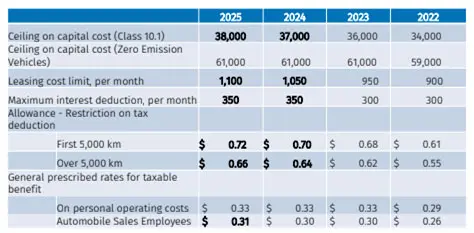 Automobile Deduction Limits from 2022 to 2025