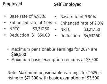 CPP Rates for 2024 Tax Return