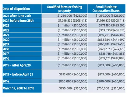 Capital Gains Deduction Amounts from 2007 to 2024