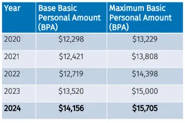 Enhanced Basic Personal Amount