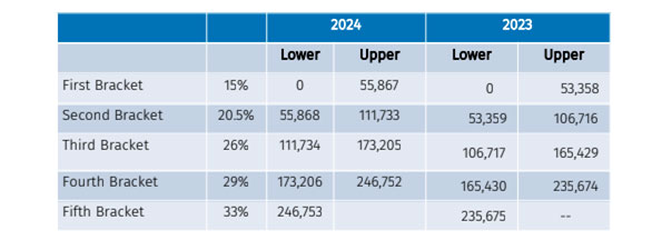 Federal Tax Brackets and Rates for 2023 and 2024