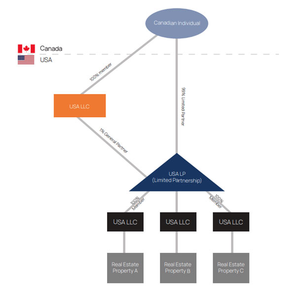 Limited Partnership of a Canadian Individual Partner