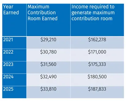 RRSP Contribution Limits 2021-2025